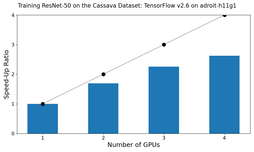 speedup vs gpus plot